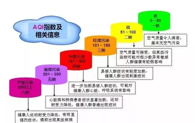 最好的空气质量指数为什么图7