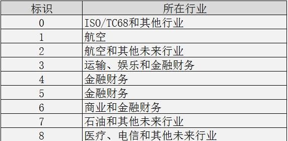 邮政编码的数字代表什么：银行卡的标识代码是怎么算的？图2