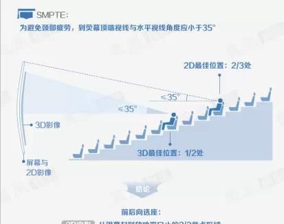 电影院的最佳座位怎么选图5