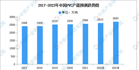 2020年我国聚氯乙烯产能可达2610万吨(pvc是什么)图1