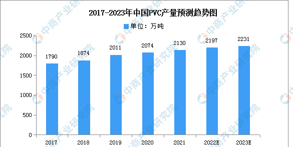 2020年我国聚氯乙烯产能可达2610万吨(pvc是什么)图2